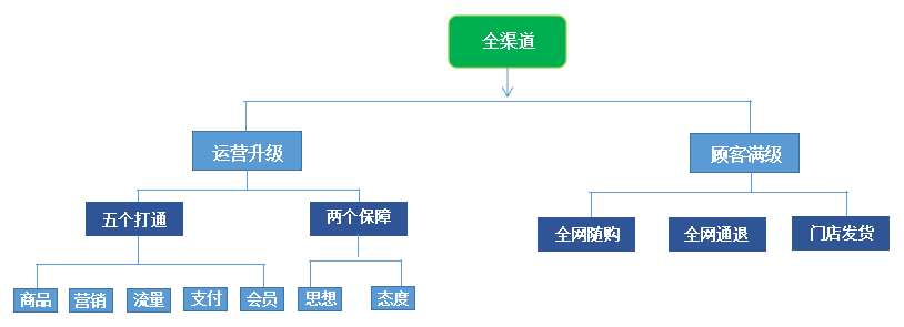 新零售当道的如今，实体店如何做好微信营销？