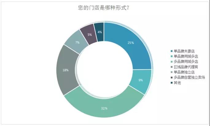 2020经销商报告出炉！近半亏损，线上线下打通是必然趋势！