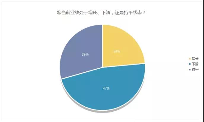 2020经销商报告出炉！近半亏损，线上线下打通是必然趋势！