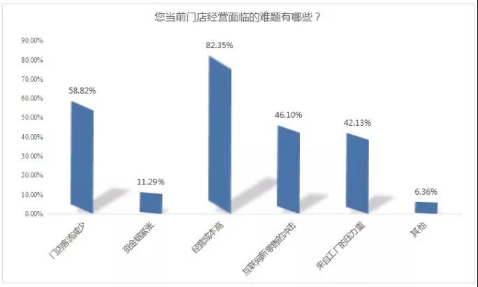 2020经销商报告出炉！近半亏损，线上线下打通是必然趋势！