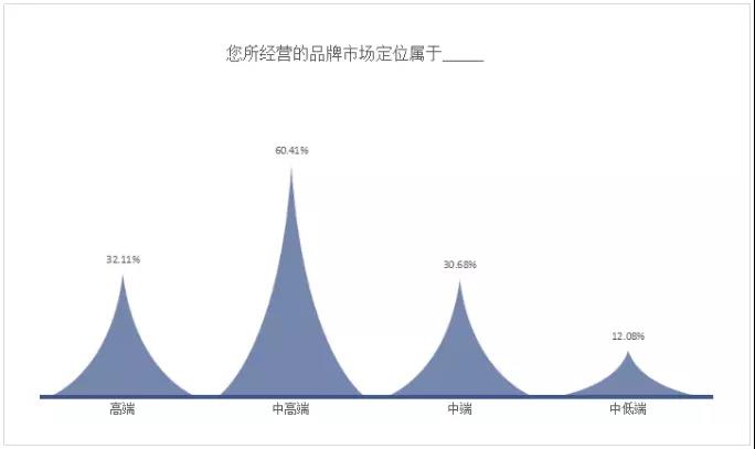 2020经销商报告出炉！近半亏损，线上线下打通是必然趋势！