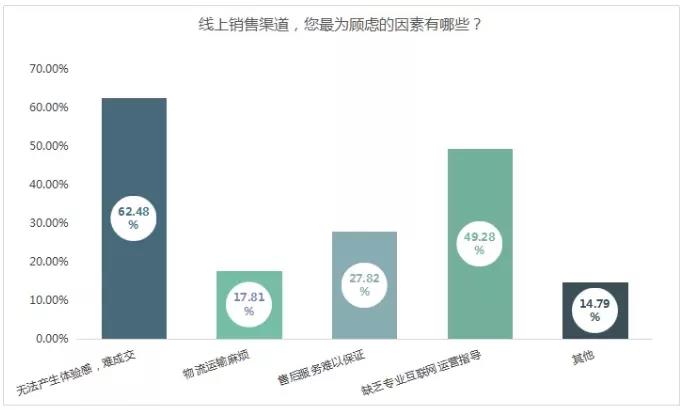 2020经销商报告出炉！近半亏损，线上线下打通是必然趋势！