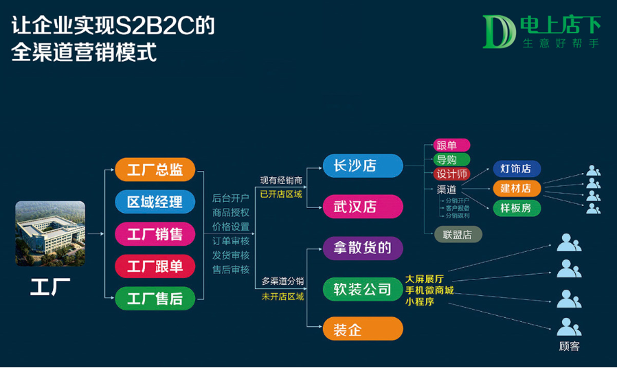 上艺家具借电上店下转型升级，实现全渠道营销模式