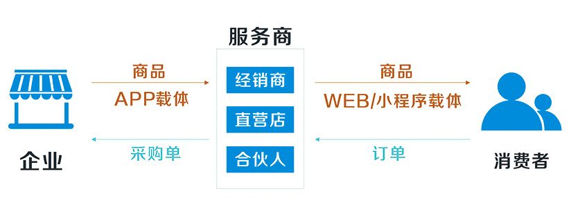 新零售布局已成，电上店下或将成为中小家居企业突围首选！