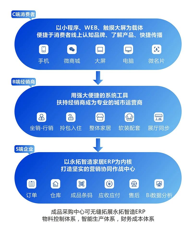 夏慕企业 ▏家居行业一定要做新零售系统！