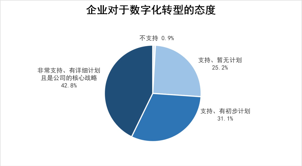 家居企业的明天，必须拥抱数字化！