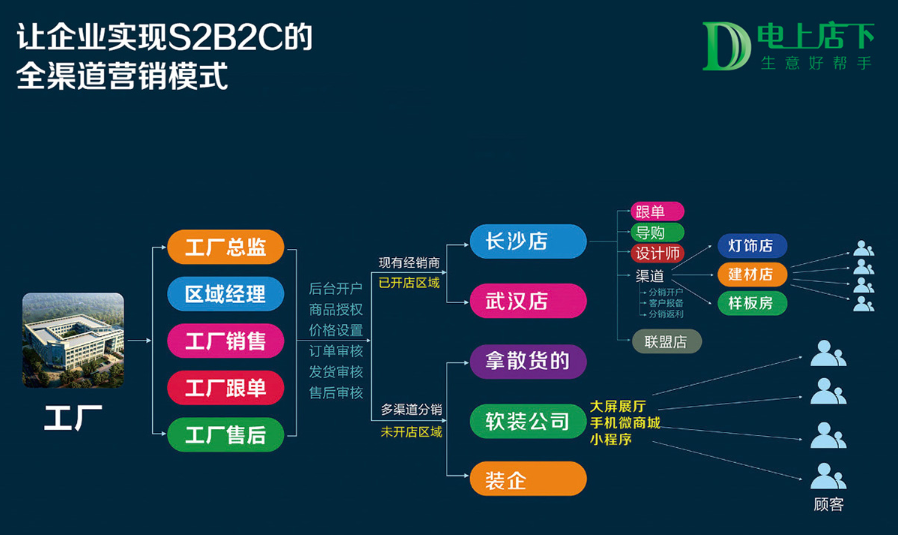 如何做好家具销售经营
